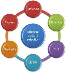 اختيار المواد 